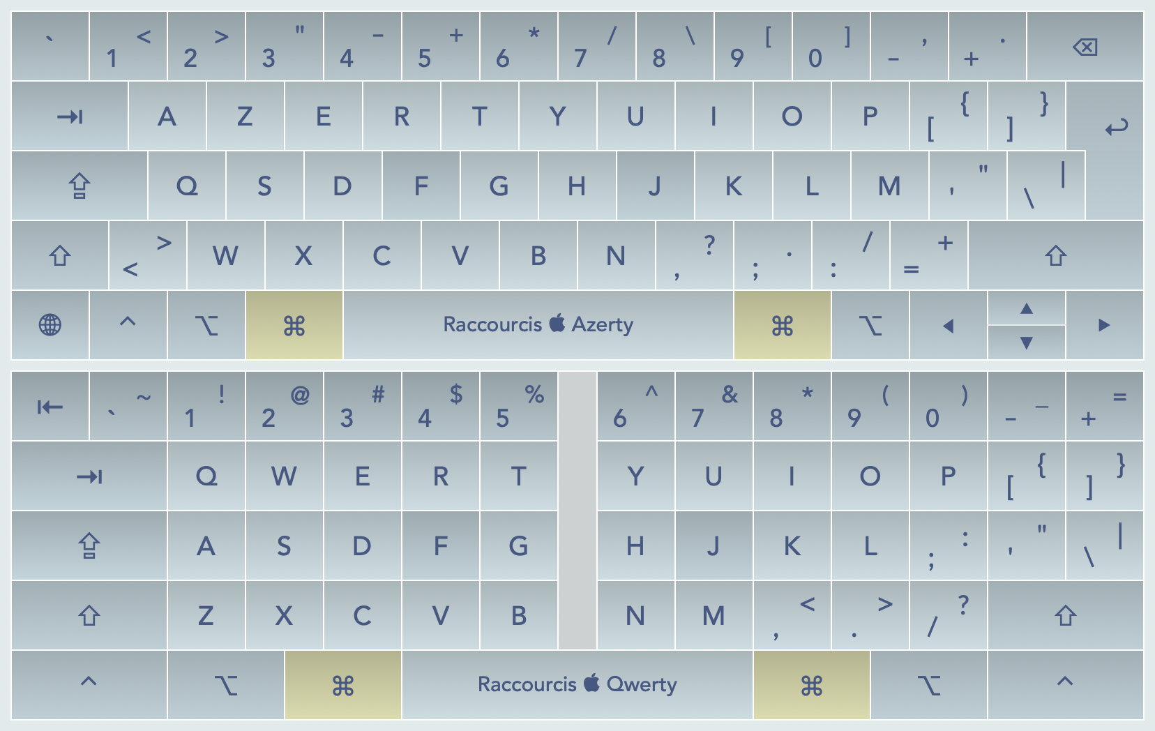 Raccourcis Azerty et Qwerty