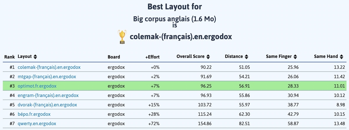 Littérature anglaise