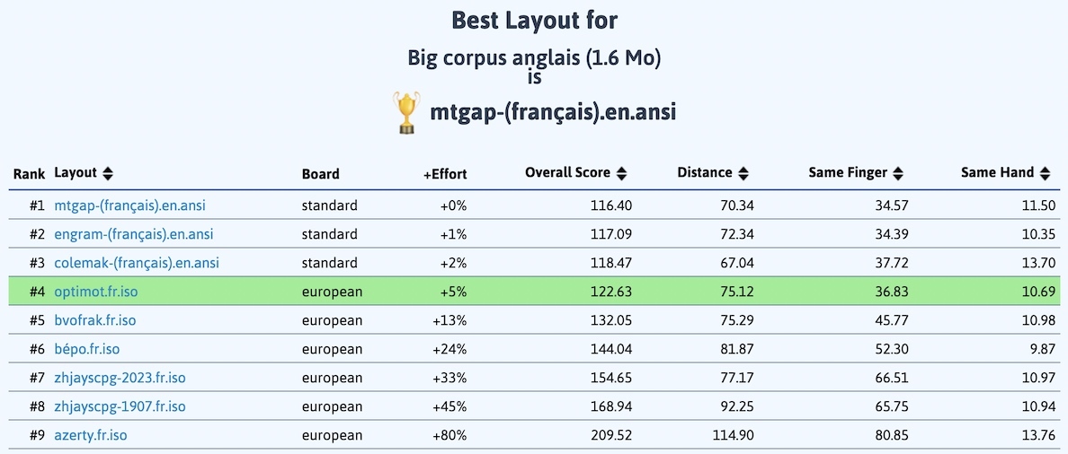 Littérature anglaise